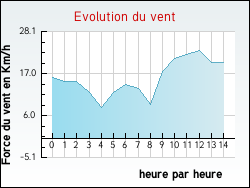 Evolution du vent de la ville Faye-l'Abbesse